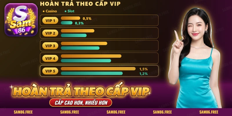 Bảng cấp VIP với các thanh hoàn trả casino và slot tăng dần theo cấp