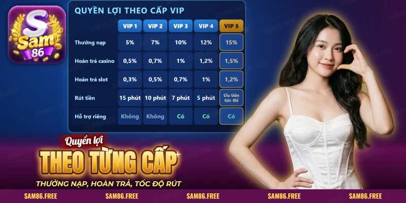Bảng quyền lợi từng cấp VIP gồm thưởng nạp, hoàn trả và thời gian rút
